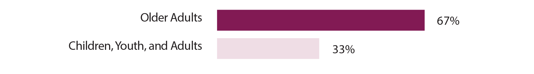 Older Adults: 67%. Children, Youth, and Adults: 33%