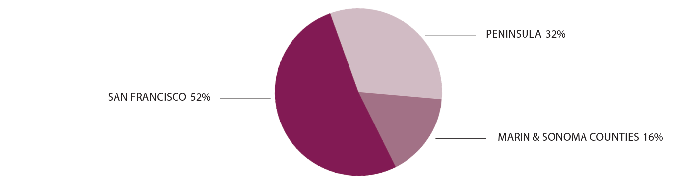 San Francisco 52%, Peninsula 32%, Marin & Sonoma Counties 16%