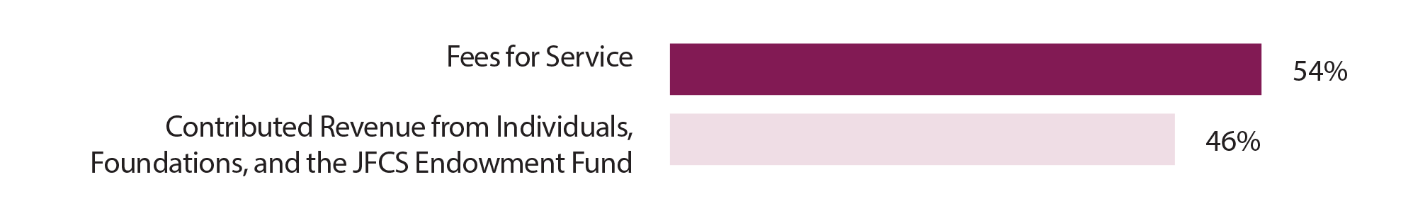 Fees for Service: 54%, Contributed Revenue from Individuals, Foundations, and the JFCS Endowment Fund: 46%
