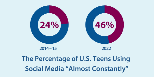 The Percentage of U.S. Teens Using Social Media “Almost Constantly”