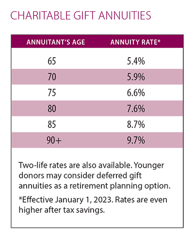 Charitable Gift Annuities Table